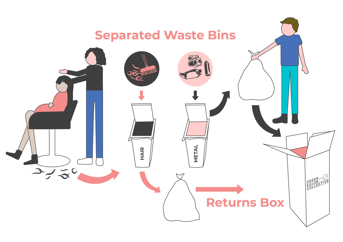 Salon Waste Disposal Holistic Sustainability Salon Recycling